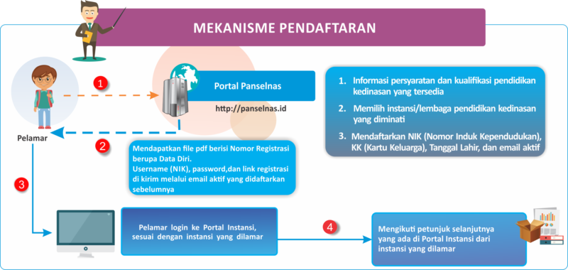 pendaftaran_panseldikdin